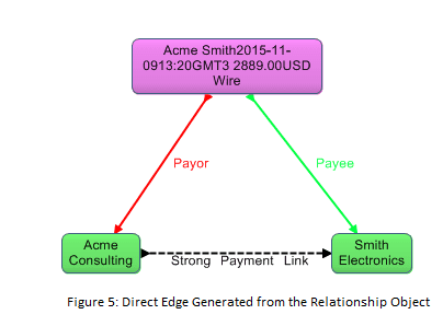 direct edge generated from the relationship object