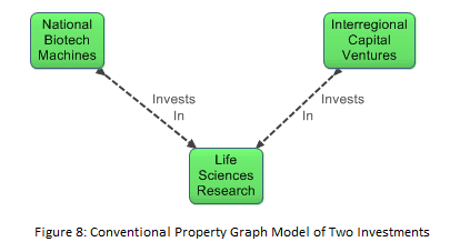 Conventional Property Graph Model of Two Investments