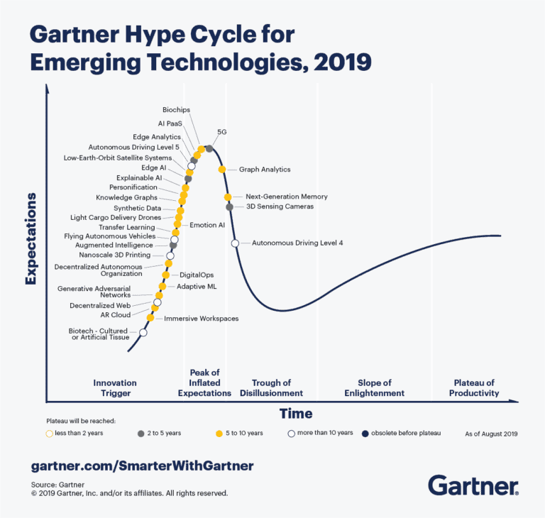 Knowledge Graphs rise in Gartner’s Hype Cycle AllegroGraph