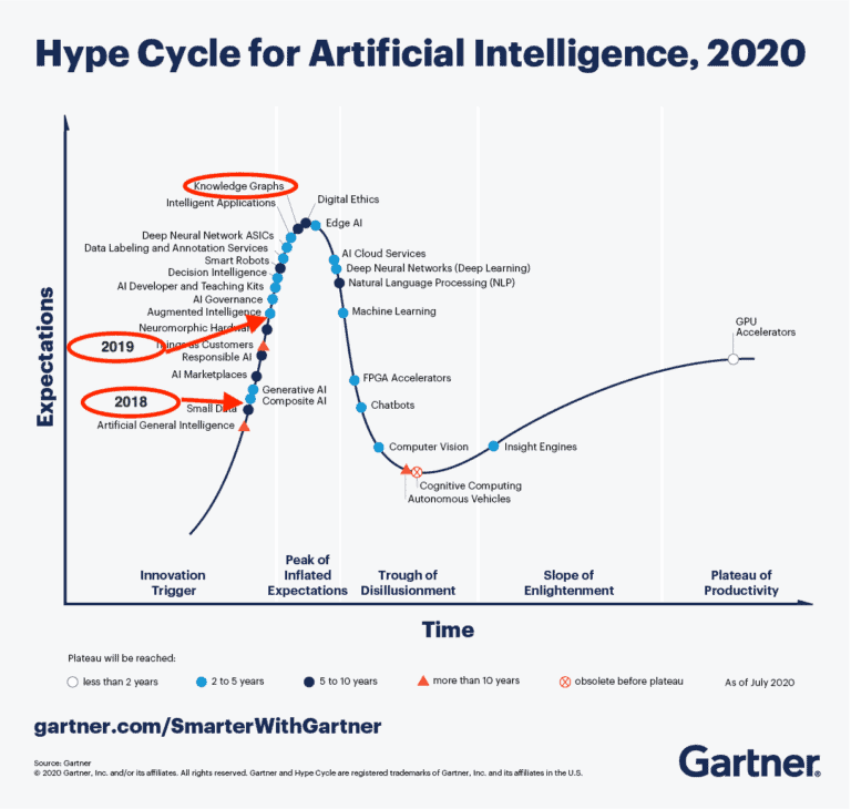 Gartner Hype Cycle for AI Knowledge Graphs AllegroGraph