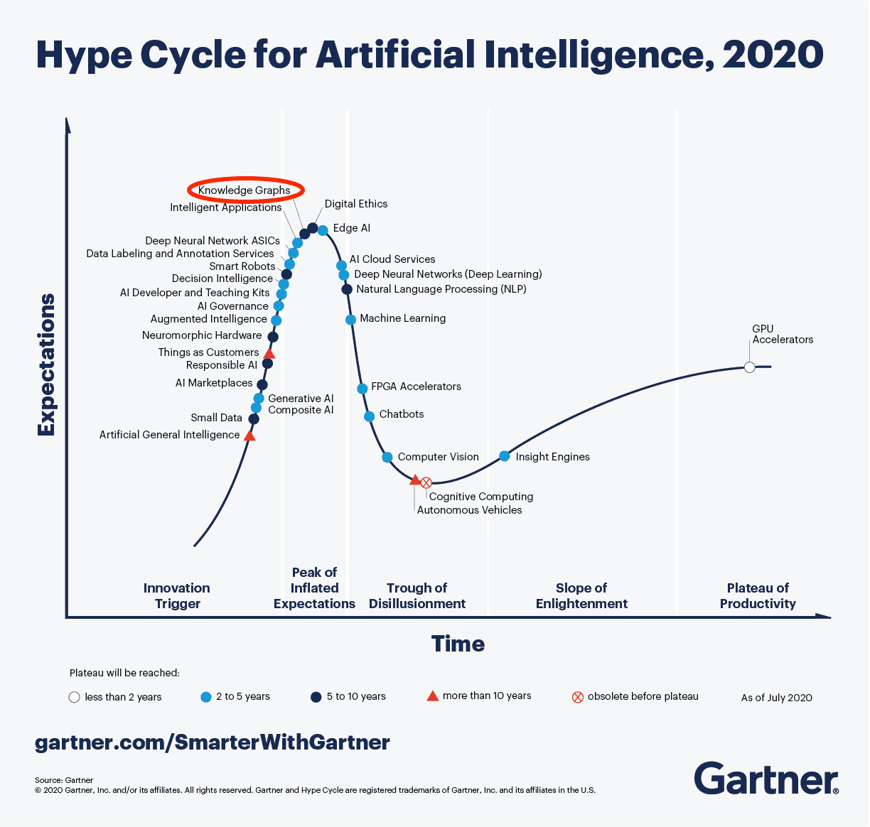 gartner hype cycle emerging technologies 2021